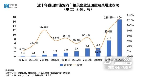 半年內同比暴增超50%，新能源汽車相關企業(yè)達56.8萬家