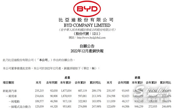 停產(chǎn)油車后，比亞迪一年賣186萬輛成新能源銷冠