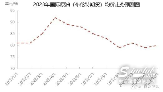 基礎(chǔ)油 | 2023年2月價(jià)格走勢預(yù)判分析