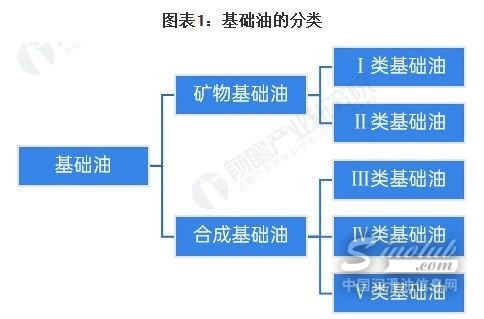 2022年中國特種油品細(xì)分產(chǎn)品——基礎(chǔ)油市場現(xiàn)狀分析 結(jié)構(gòu)向Ⅲ類及以上油品過度