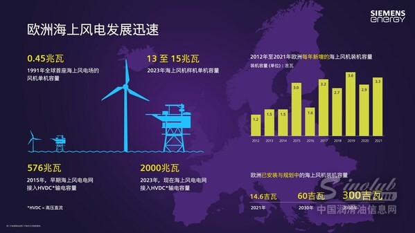為400萬居民供電：西門子能源獲海上風(fēng)電電網(wǎng)接入大訂單