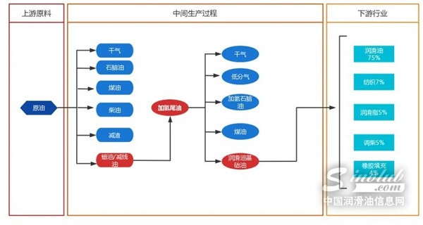 2022年基礎(chǔ)油行業(yè)回顧