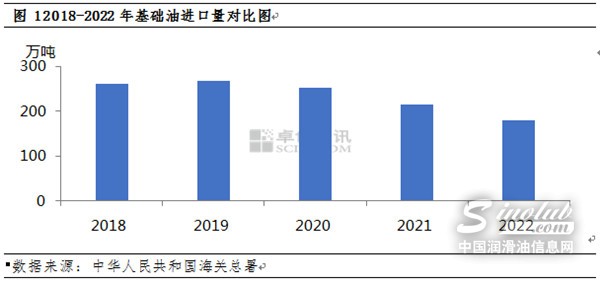 2022年基礎(chǔ)油進(jìn)口數(shù)據(jù)解讀