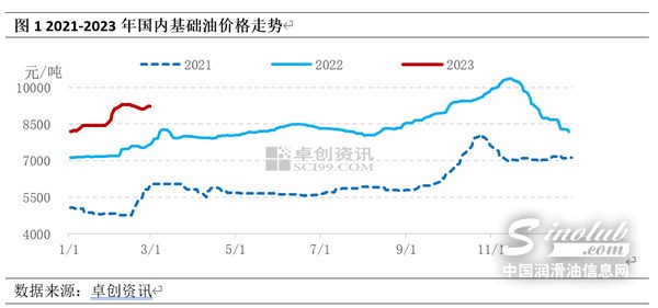 基本面支撐 基礎油仍將高位運行