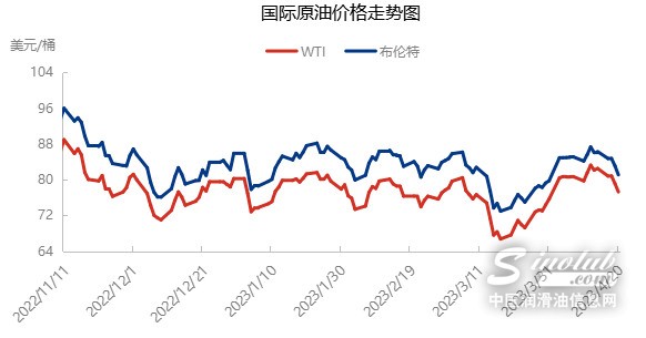 布倫特直逼80美元關(guān)口 基礎(chǔ)油無力保穩(wěn) 呈現(xiàn)下行