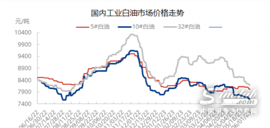 需求弱勢，工業(yè)白油震蕩下行