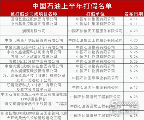 中石油上半年打假名單！