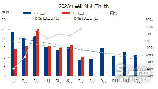 基礎(chǔ)油終端消化有限 7月進(jìn)口量列當(dāng)前年度低位