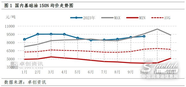 最新趨勢！10月基礎(chǔ)油市場震蕩下滑，11月或延續(xù)下行走勢