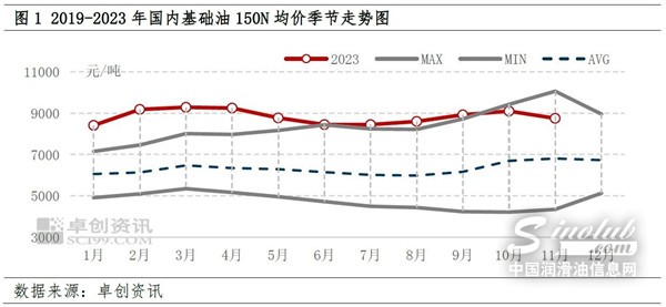 年底的基礎(chǔ)油走勢究竟如何？