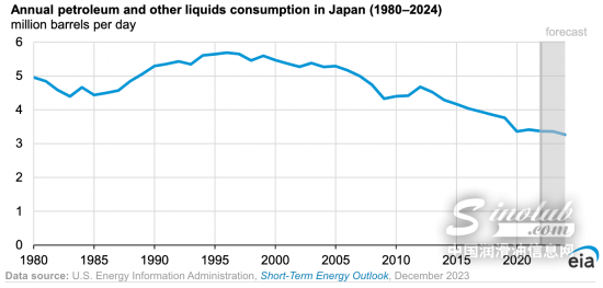 日本石油需求跌至1980年以來(lái)最低水平，煉油廠紛紛關(guān)閉