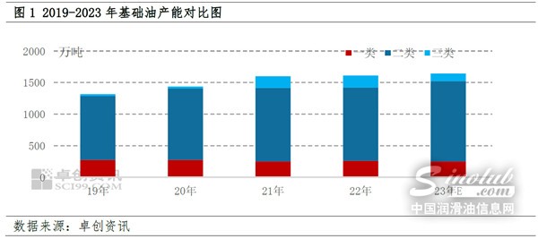 三桶油主導? 供需失衡？一文深度解析我國基礎油產(chǎn)能存在的問題