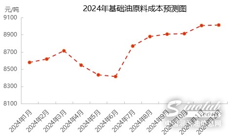 漲or跌？2024基礎油價格全年預測！