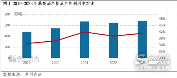 庫存全年緊張，市場潛藏機遇？基礎油年產(chǎn)量上漲，一文解讀行業(yè)供需走勢！