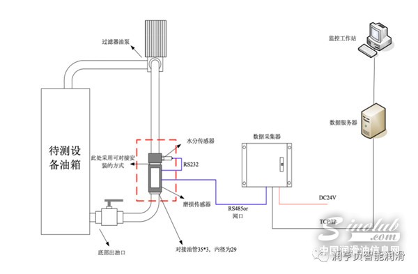油液在線監(jiān)測系統(tǒng)對于機(jī)械設(shè)備的價值