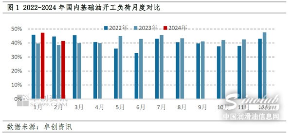 節(jié)后基礎油市場高位持穩(wěn)，價格面臨多方博弈