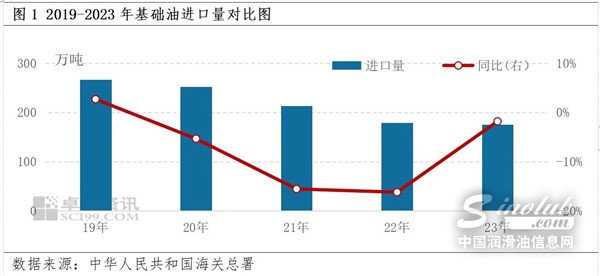 進口依存度下降！未來五年基礎油價格趨勢如何？