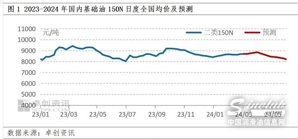 2月基礎油市場整體需求明顯下滑！3月會回暖嗎？