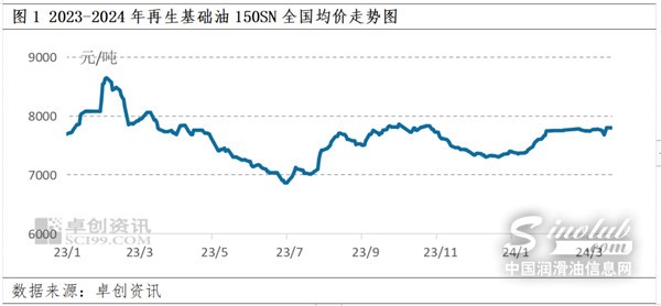 再生基礎油市場存在上漲可能！4月預期窄幅上行