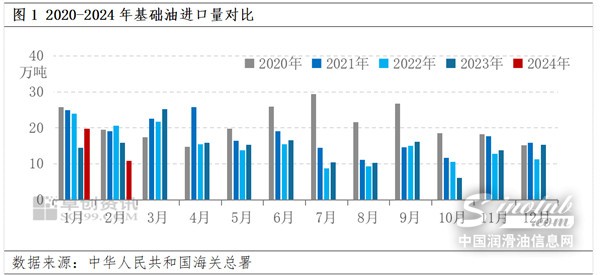 數(shù)據(jù)解讀！基礎油進口量或出現(xiàn)上升