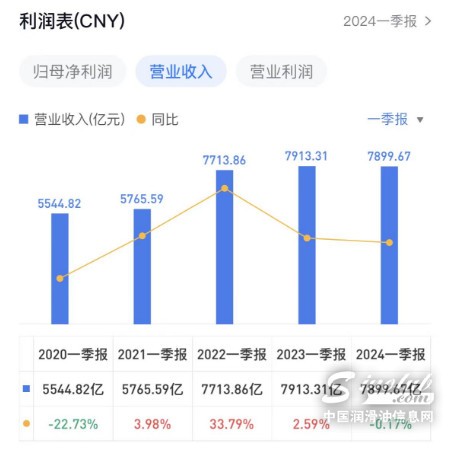 營收凈利潤雙降，中國石化一季度凈利潤下滑8.88%
