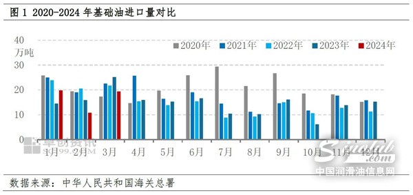 近期基礎(chǔ)油進(jìn)口情況分析
