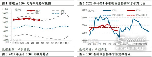 基礎(chǔ)油市場半年度總結(jié)！供需平衡成本支撐，價(jià)格高位成常態(tài)