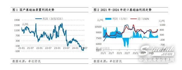 LubTop點評行業(yè)周報（2024年第24期）