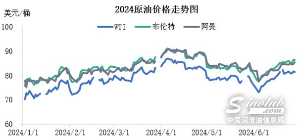 LubTop點評行業(yè)周報（2024年第26期）