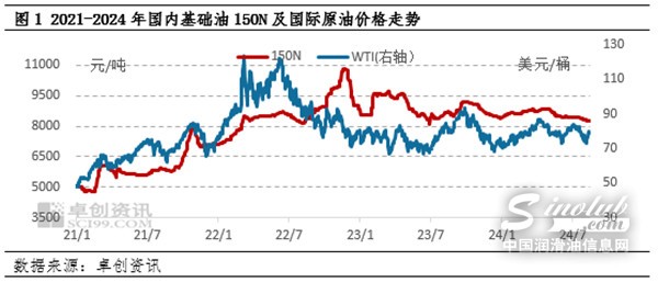 8月基礎(chǔ)油究竟如何走？