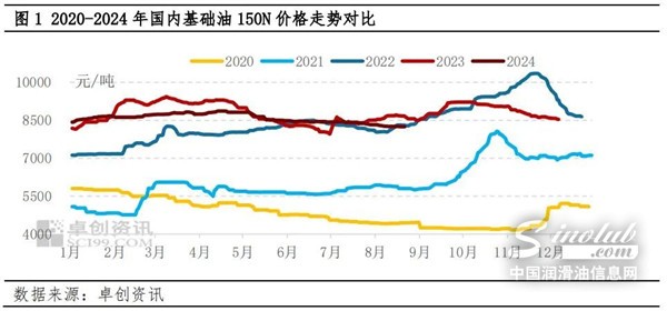 基礎(chǔ)油月度最新觀察