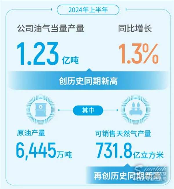 中石油、中石化2024上半年業(yè)績(jī)究竟怎么樣？