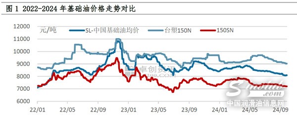 油價(jià)一夜飆升：國(guó)慶前夕的油價(jià)預(yù)警！國(guó)內(nèi)基礎(chǔ)油市場(chǎng)如何走？