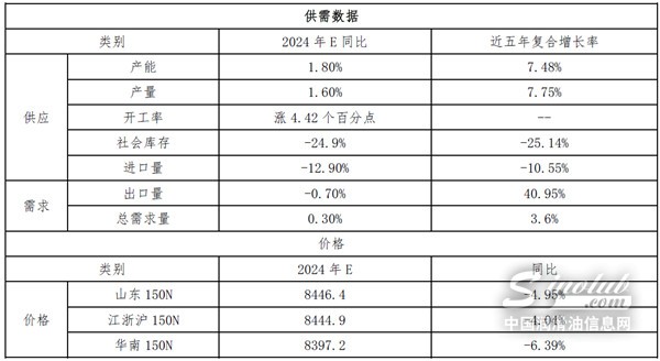 年終盤點(diǎn)！2024-2025年潤(rùn)滑油基礎(chǔ)油年度數(shù)據(jù)解讀