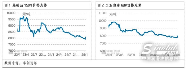基礎(chǔ)油市場(chǎng)數(shù)據(jù)解讀！1月份上游排庫(kù) 基礎(chǔ)油行情補(bǔ)漲