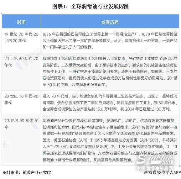 2025年全球潤滑油發(fā)展現(xiàn)狀分析：2024年全球潤滑油行業(yè)市場規(guī)模達到1814億美元