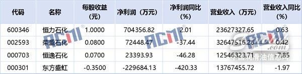 僅一家利潤(rùn)增長(zhǎng)，民營(yíng)煉化巨頭業(yè)績(jī)公布