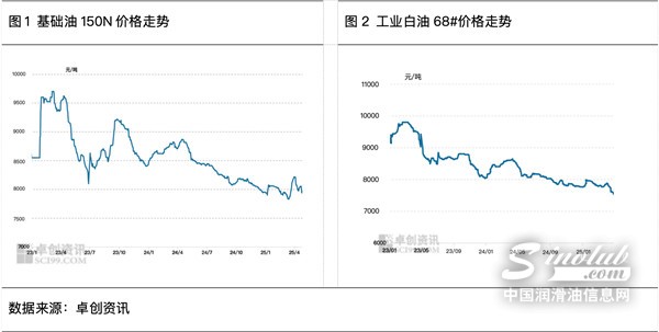 4月兩極分化，5月基礎(chǔ)油或步入下行通道
