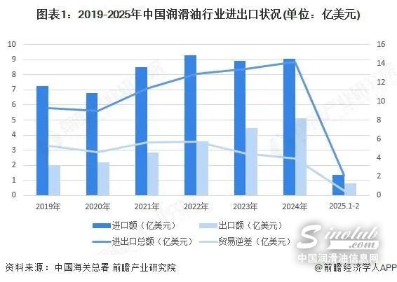 2025年中國(guó)潤(rùn)滑油行業(yè)進(jìn)出口現(xiàn)狀分析：貿(mào)易逆差金額逐漸縮小