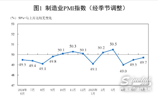 PMI 兩連漲！工業(yè)潤滑油下半年機遇在哪？