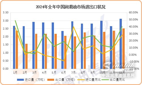 全球視野下的中國潤滑油：高端替代與出口破局雙加速
