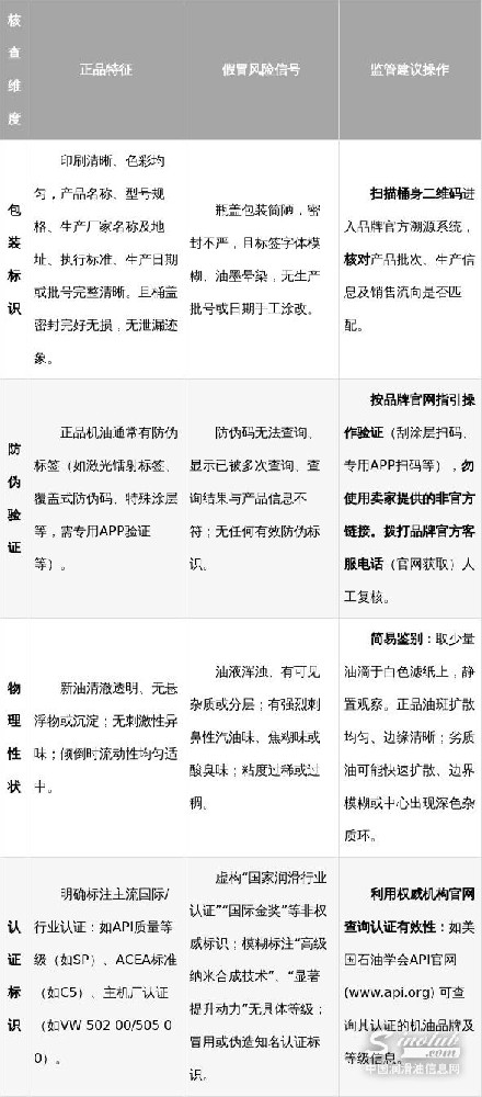 廣東省市場(chǎng)監(jiān)管局發(fā)布機(jī)動(dòng)車發(fā)動(dòng)機(jī)潤(rùn)滑油消費(fèi)提示