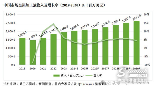 中國金屬加工液市場預計2030年將達到190億元規(guī)模