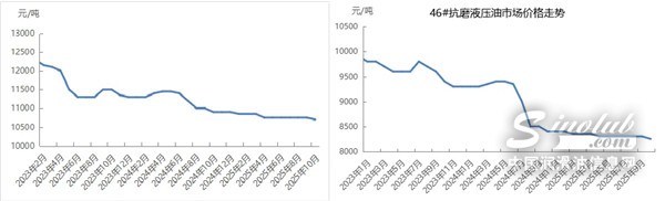 基礎(chǔ)油 | 10月中國潤滑油產(chǎn)量環(huán)比下跌6.5% 11月需求無利好推動