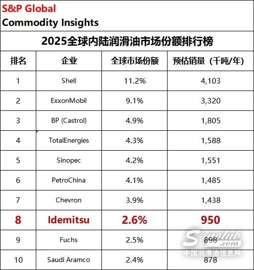 出光「全球前十」的含金量還在上升！
