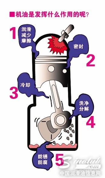 拒絕土豪式開車 正確使用汽車機(jī)油