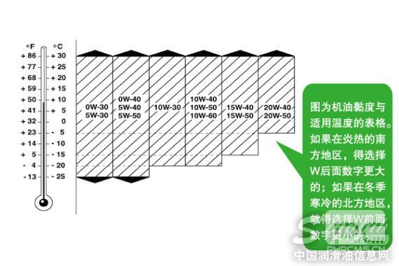 機(jī)油SAE黏度級別與適用溫度