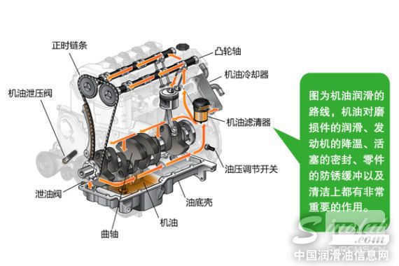 機(jī)油潤滑的油路