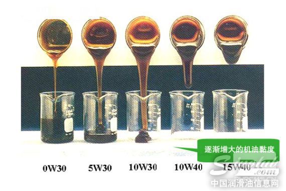 逐漸增大的機(jī)油黏度
