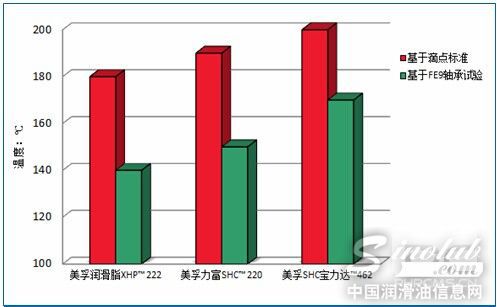 軸承測試比滴點提供了更為真實的操作溫度參考